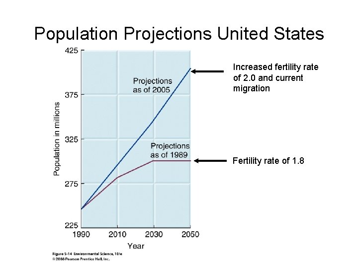 Population Projections United States Increased fertility rate of 2. 0 and current migration Fertility