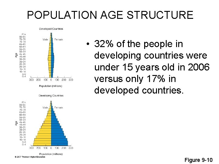 POPULATION AGE STRUCTURE • 32% of the people in developing countries were under 15