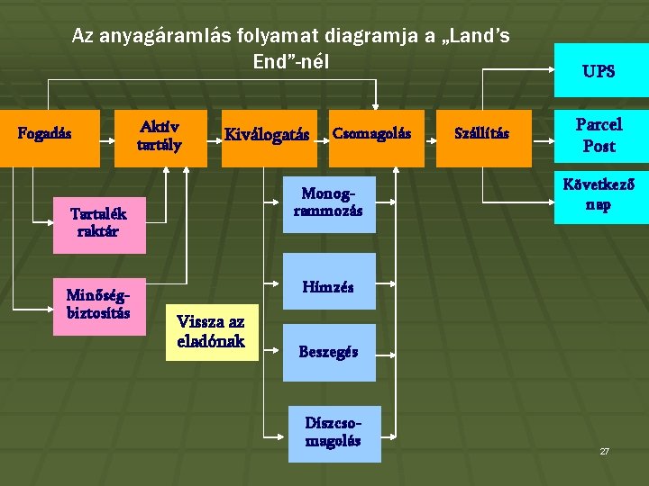 Az anyagáramlás folyamat diagramja a „Land’s End”-nél Fogadás Aktív tartály Kiválogatás Monogrammozás Tartalék raktár