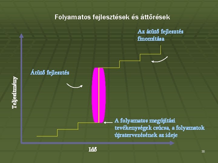 Folyamatos fejlesztések és áttörések Az átütő fejlesztés finomítása Teljesítmény Átütő fejlesztés A folyamatos megújítási