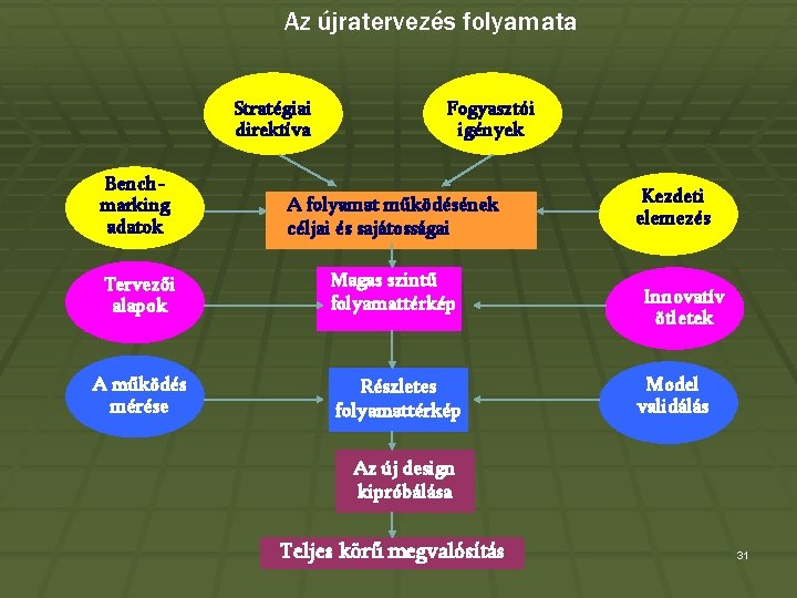 Az újratervezés folyamata Stratégiai direktíva Fogyasztói igények Benchmarking adatok A folyamat működésének céljai és