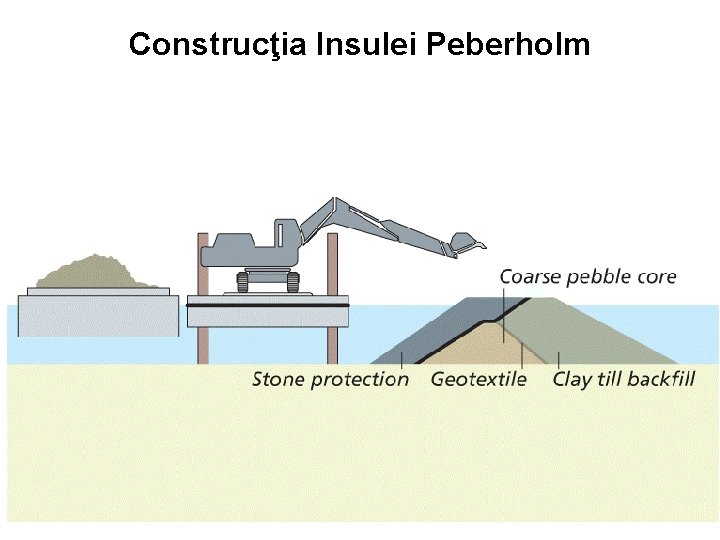 Construcţia Insulei Peberholm 