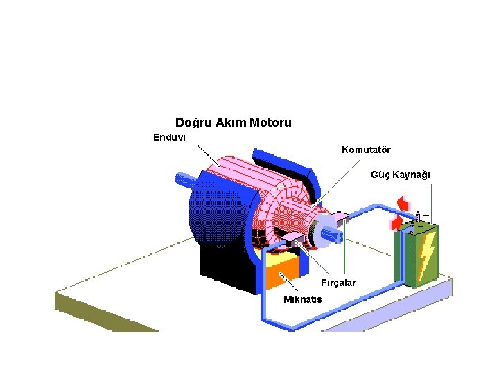 Doğru Akım Motoru Endüvi Komutatör Güç Kaynağı Fırçalar Mıknatıs 