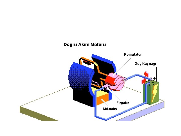 Doğru Akım Motoru Komutatör Güç Kaynağı Fırçalar Mıknatıs 