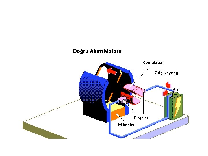 Doğru Akım Motoru Komutatör Güç Kaynağı Fırçalar Mıknatıs 