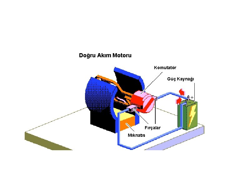 Doğru Akım Motoru Komutatör Güç Kaynağı Fırçalar Mıknatıs 