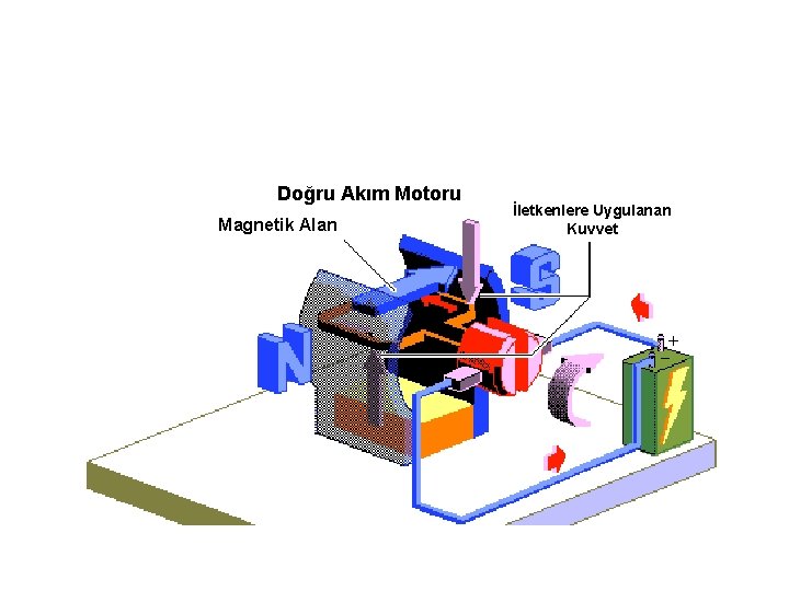 Doğru Akım Motoru Magnetik Alan İletkenlere Uygulanan Kuvvet 