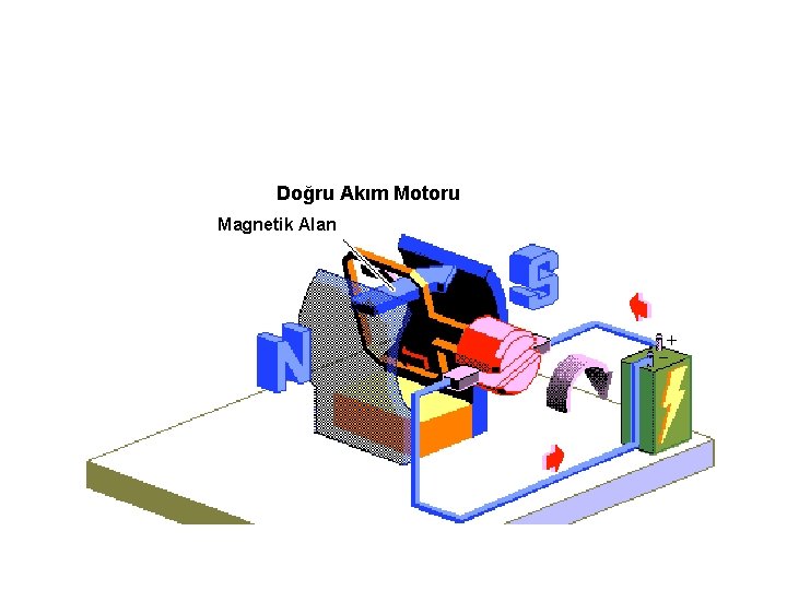 Doğru Akım Motoru Magnetik Alan 