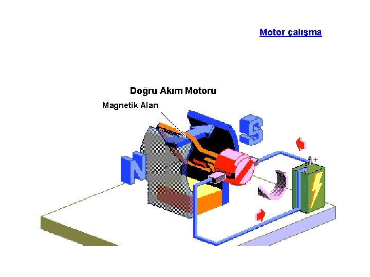 Motor çalışma Doğru Akım Motoru Magnetik Alan 