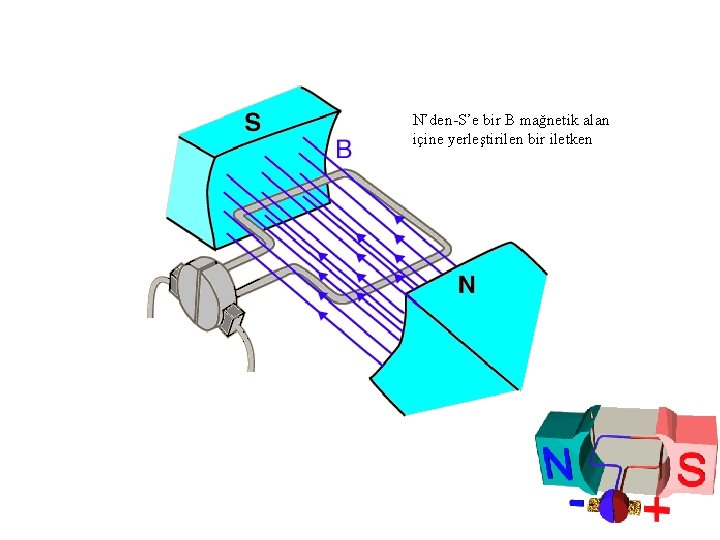 N’den-S’e bir B mağnetik alan içine yerleştirilen bir iletken 