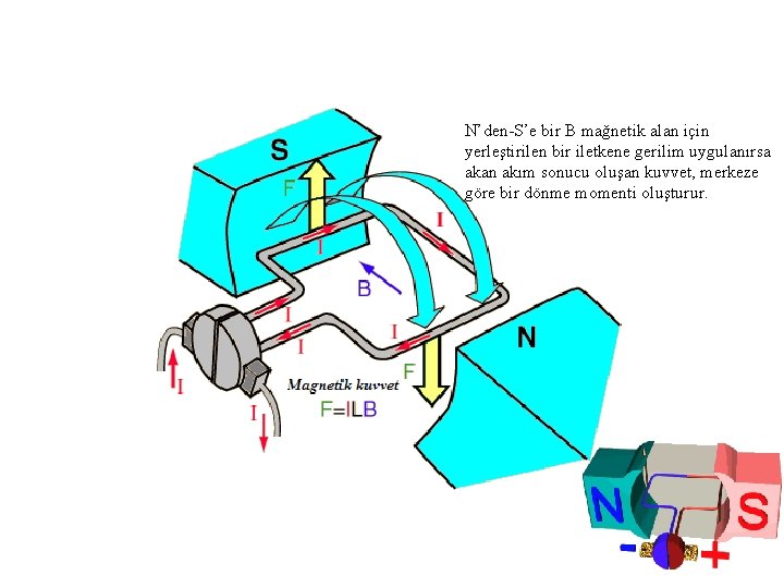 N’den-S’e bir B mağnetik alan için yerleştirilen bir iletkene gerilim uygulanırsa akan akım sonucu