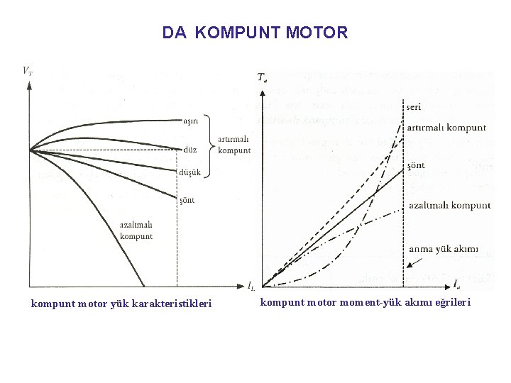 DA KOMPUNT MOTOR kompunt motor yük karakteristikleri kompunt motor moment-yük akımı eğrileri 