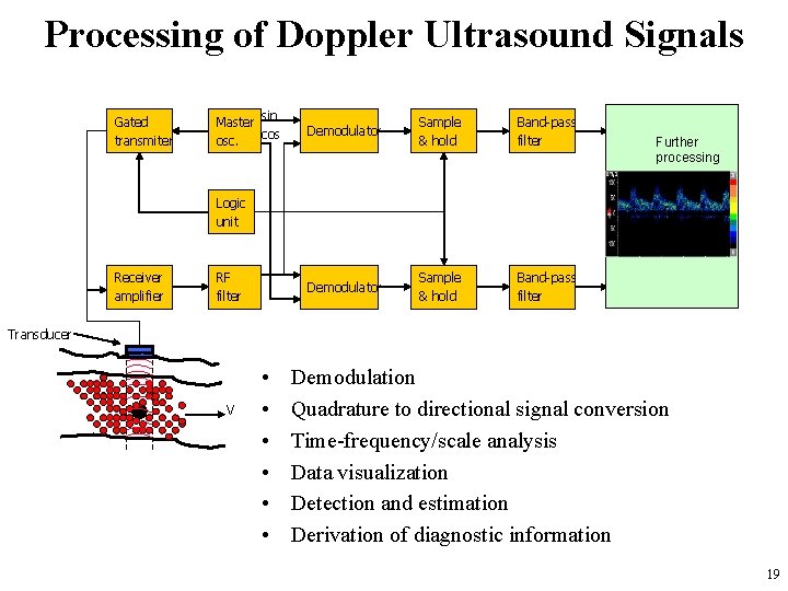 Processing of Doppler Ultrasound Signals Gated transmiter sin Master cos osc. Demodulator Sample &