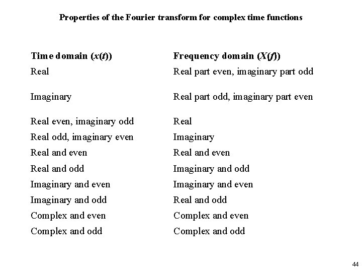 Properties of the Fourier transform for complex time functions Time domain (x(t)) Frequency domain