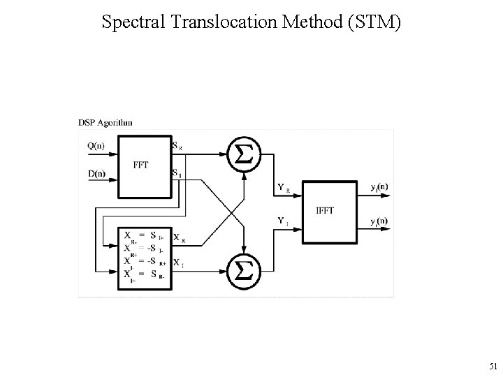 Spectral Translocation Method (STM) 51 