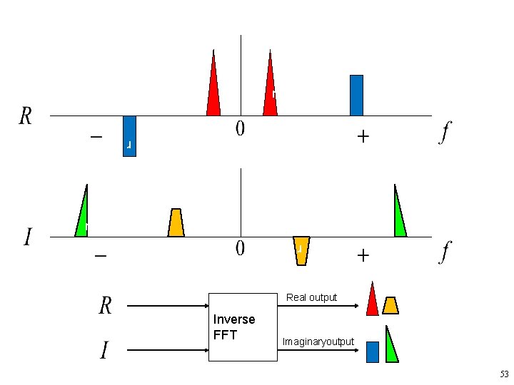 r r Real output Inverse FFT Imaginaryoutput 53 