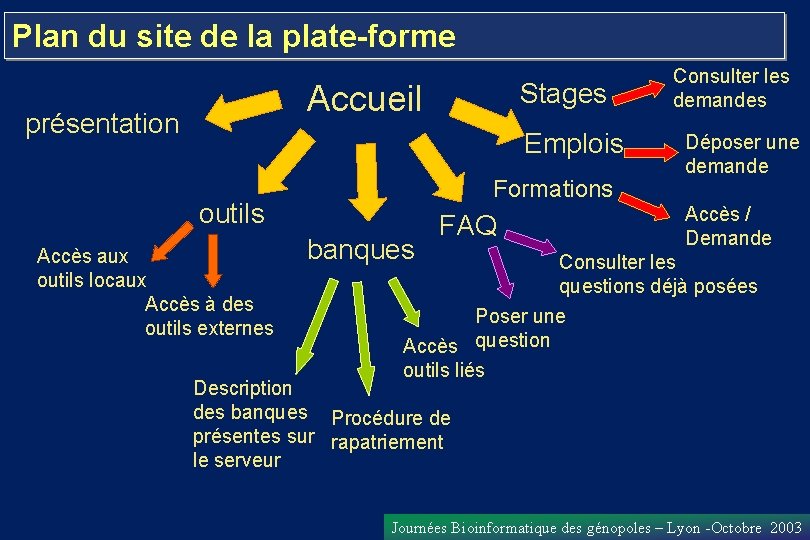 Plan du site de la plate-forme Stages Accueil présentation Emplois Formations outils Accès aux