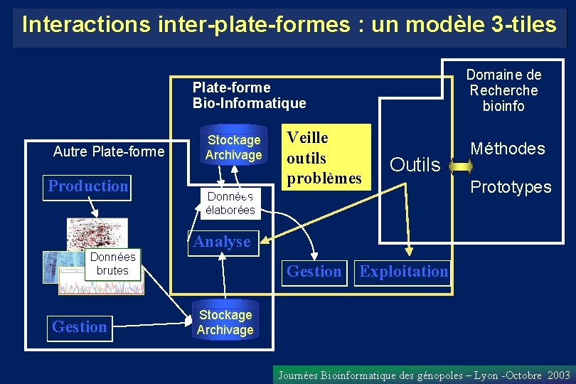 Interactions inter-plate-formes : un modèle 3 -tiles Domaine de Recherche bioinfo Plate-forme Bio-Informatique Autre