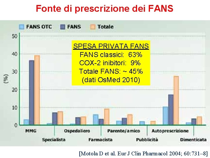 Fonte di prescrizione dei FANS SPESA PRIVATA FANS classici: 63% COX-2 inibitori: 9% Totale Fonte di prescrizione dei FANS SPESA PRIVATA FANS classici: 63% COX-2 inibitori: 9% Totale
