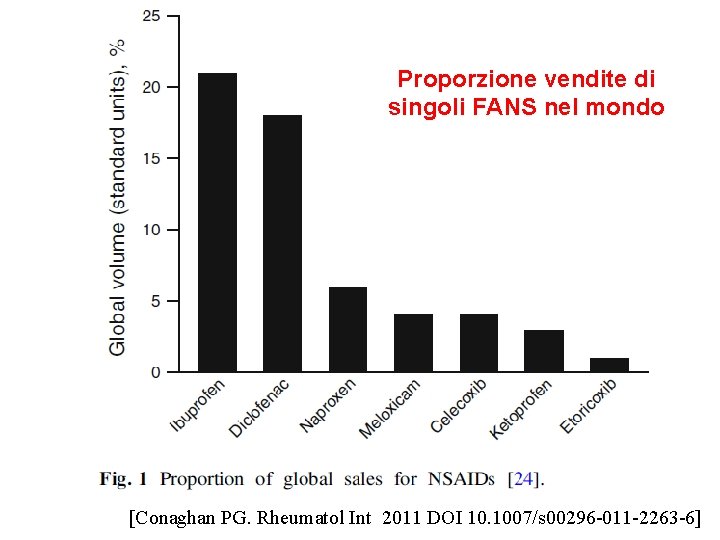 Proporzione vendite di singoli FANS nel mondo [Conaghan PG. Rheumatol Int 2011 DOI 10. Proporzione vendite di singoli FANS nel mondo [Conaghan PG. Rheumatol Int 2011 DOI 10.