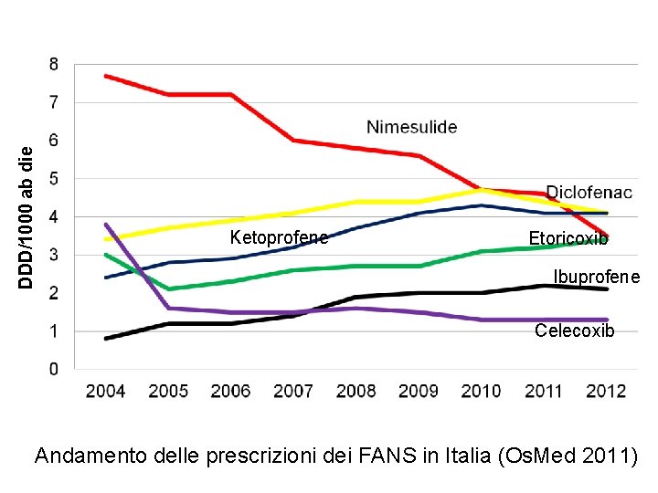 DDD/1000 ab die Ketoprofene Etoricoxib Ibuprofene Celecoxib Andamento delle prescrizioni dei FANS in Italia DDD/1000 ab die Ketoprofene Etoricoxib Ibuprofene Celecoxib Andamento delle prescrizioni dei FANS in Italia