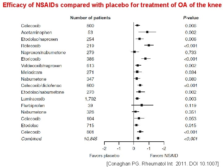 Efficacy of NSAIDs compared with placebo for treatment of OA of the knee [Conaghan Efficacy of NSAIDs compared with placebo for treatment of OA of the knee [Conaghan