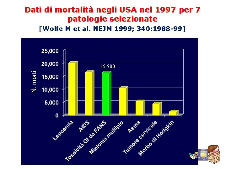 Dati di mortalità negli USA nel 1997 per 7 patologie selezionate [Wolfe M et Dati di mortalità negli USA nel 1997 per 7 patologie selezionate [Wolfe M et