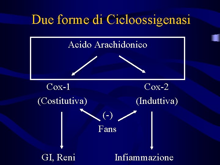 Due forme di Cicloossigenasi Acido Arachidonico Cox-1 (Costitutiva) Cox-2 (Induttiva) (-) Fans GI, Reni Due forme di Cicloossigenasi Acido Arachidonico Cox-1 (Costitutiva) Cox-2 (Induttiva) (-) Fans GI, Reni
