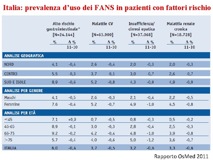 Italia: prevalenza d’uso dei FANS in pazienti con fattori rischio Rapporto Os. Med 2011 Italia: prevalenza d’uso dei FANS in pazienti con fattori rischio Rapporto Os. Med 2011