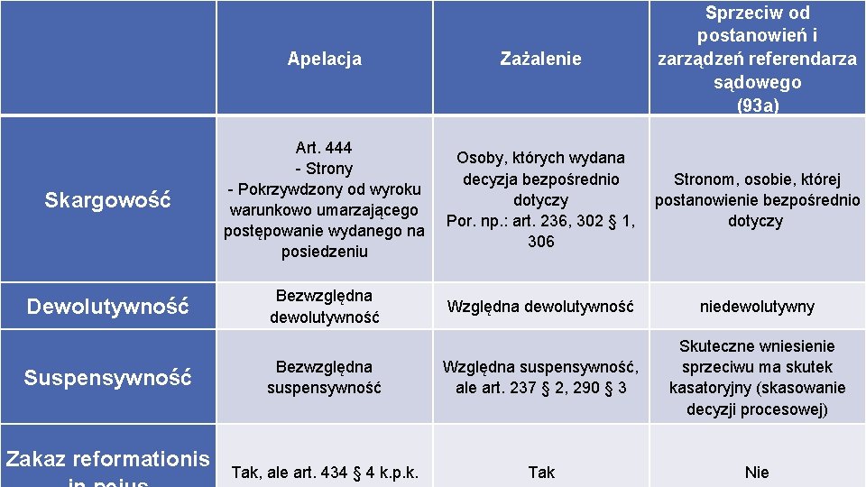  Apelacja Skargowość Art. 444 - Strony - Pokrzywdzony od wyroku warunkowo umarzającego postępowanie