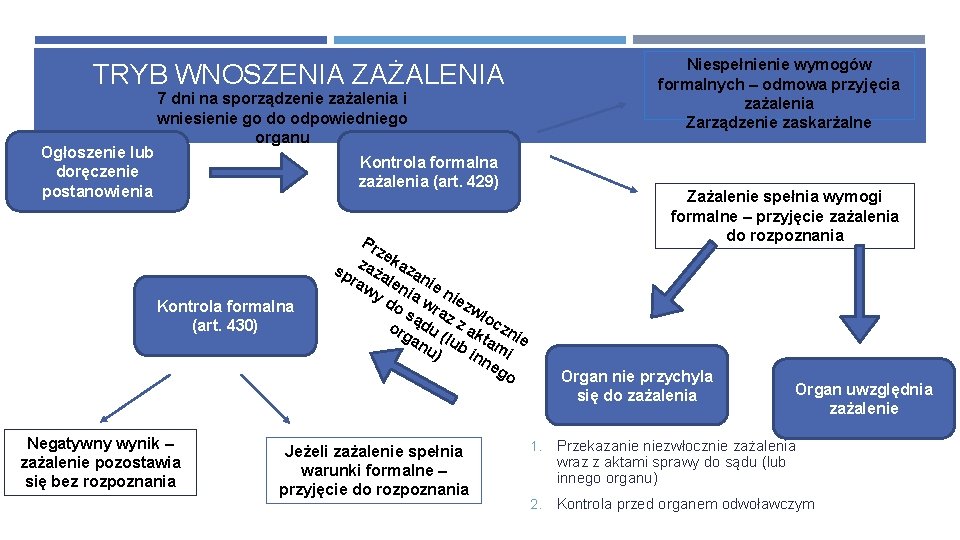 Niespełnienie wymogów formalnych – odmowa przyjęcia zażalenia Zarządzenie zaskarżalne TRYB WNOSZENIA ZAŻALENIA 7 dni