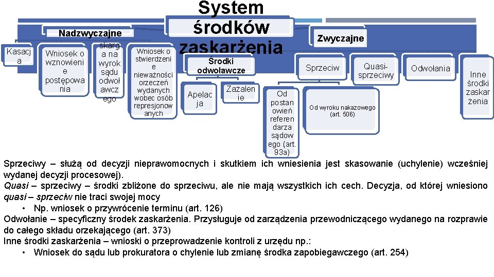 Nadzwyczajne Kasacj a Wniosek o wznowieni e postępowa nia skarg a na wyrok sądu