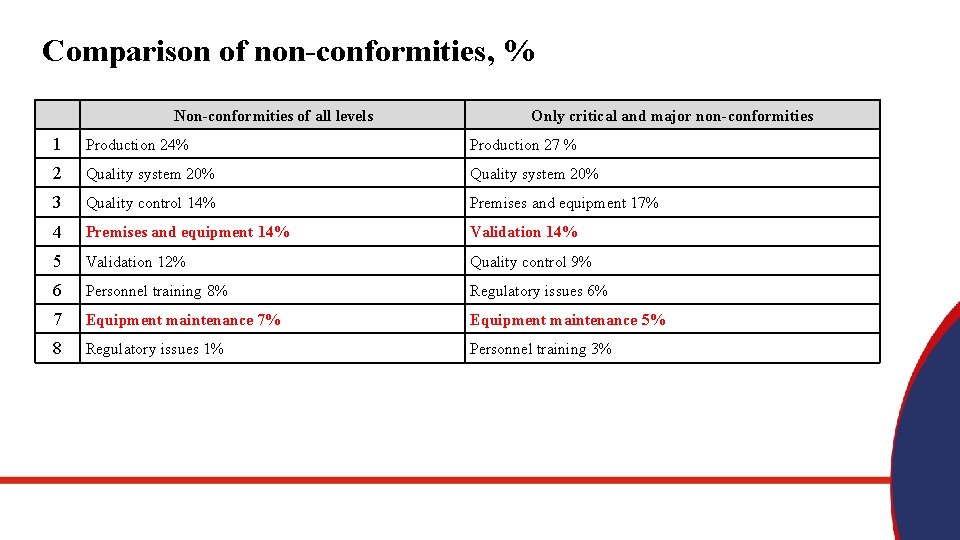 Comparison of non-conformities, % Non-conformities of all levels Only critical and major non-conformities 1