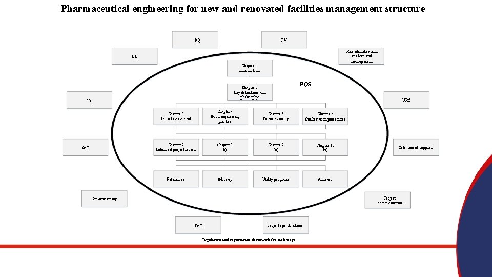 Pharmaceutical engineering for new and renovated facilities management structure PV PQ Risk identification, analysis