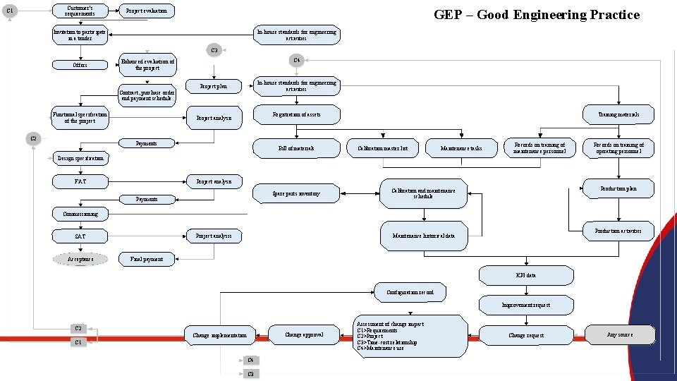 Customer’s requirements С 1 GEP – Good Engineering Practice Project evaluation In-house standards for