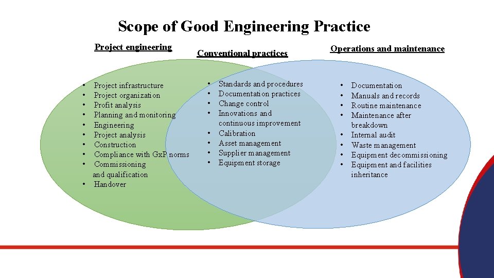 Scope of Good Engineering Practice Project engineering • Project infrastructure • Project organization •