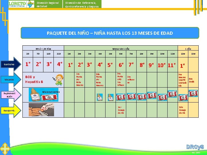Dirección de Referencia, Contrareferencia y Seguros Dirección Regional de Salud PAQUETE DEL NIÑO – Dirección de Referencia, Contrareferencia y Seguros Dirección Regional de Salud PAQUETE DEL NIÑO –