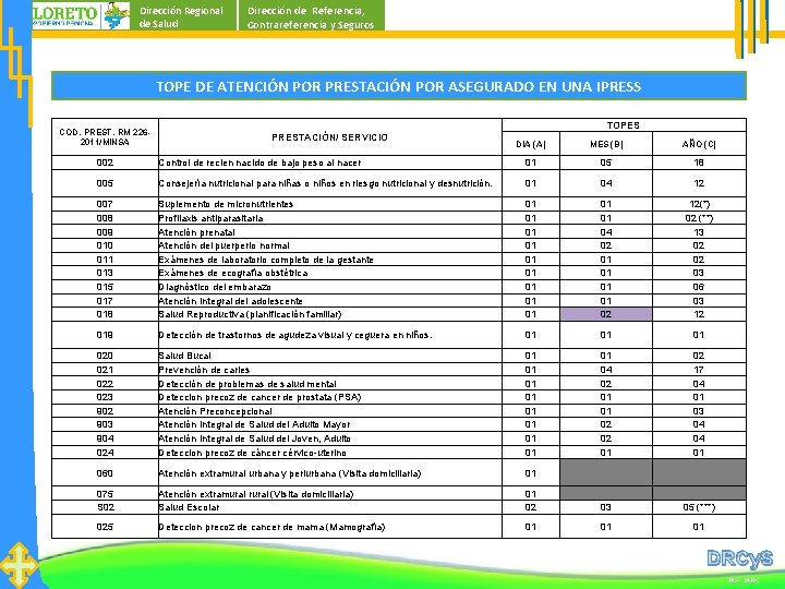 Dirección Regional de Salud Dirección de Referencia, Contrareferencia y Seguros TOPE DE ATENCIÓN POR Dirección Regional de Salud Dirección de Referencia, Contrareferencia y Seguros TOPE DE ATENCIÓN POR