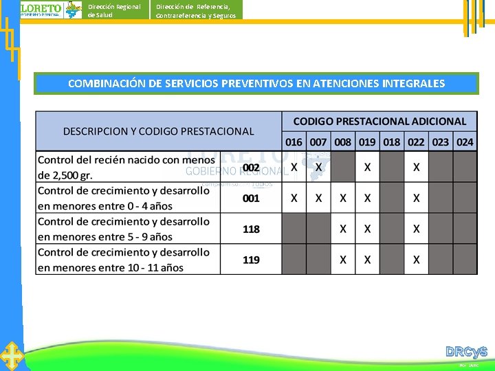Dirección Regional de Salud Dirección de Referencia, Contrareferencia y Seguros COMBINACIÓN DE SERVICIOS PREVENTIVOS Dirección Regional de Salud Dirección de Referencia, Contrareferencia y Seguros COMBINACIÓN DE SERVICIOS PREVENTIVOS