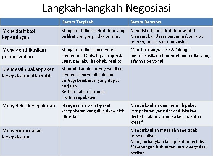 Langkah-langkah Negosiasi Secara Terpisah Secara Bersama Mengklarifikasi kepentingan Mengidentifikasi kebutuhan yang Mendiskusikan kebutuhan sendiri