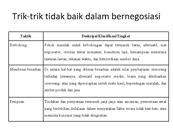 Trik-trik tidak baik dalam bernegosiasi Taktik Berbohong Deskripsi/Klarifikasi/Tingkat Pokok masalah untuk kebohongan dapat termasuk