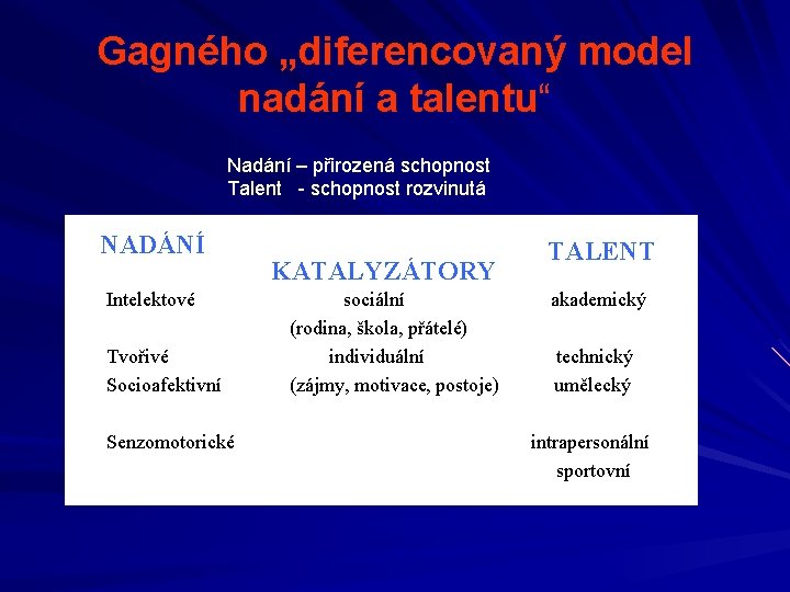 Gagného „diferencovaný model nadání a talentu“ Nadání – přirozená schopnost Talent - schopnost rozvinutá