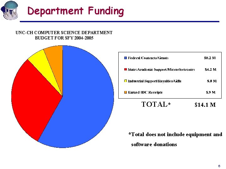 Department Funding UNC-CH COMPUTER SCIENCE DEPARTMENT BUDGET FOR SFY 2004 -2005 TOTAL* $14. 1