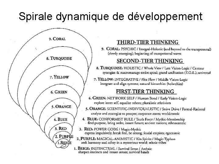 Spirale dynamique de développement 