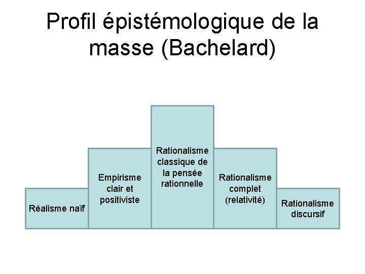 Profil épistémologique de la masse (Bachelard) Réalisme naïf Empirisme clair et positiviste Rationalisme classique