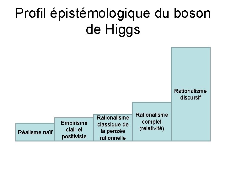 Profil épistémologique du boson de Higgs Rationalisme discursif Réalisme naïf Empirisme clair et positiviste