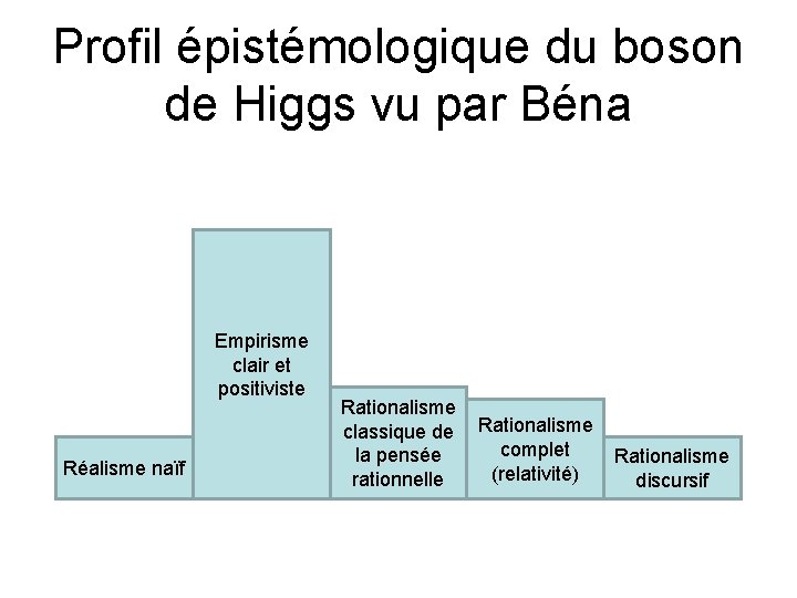 Profil épistémologique du boson de Higgs vu par Béna Empirisme clair et positiviste Réalisme