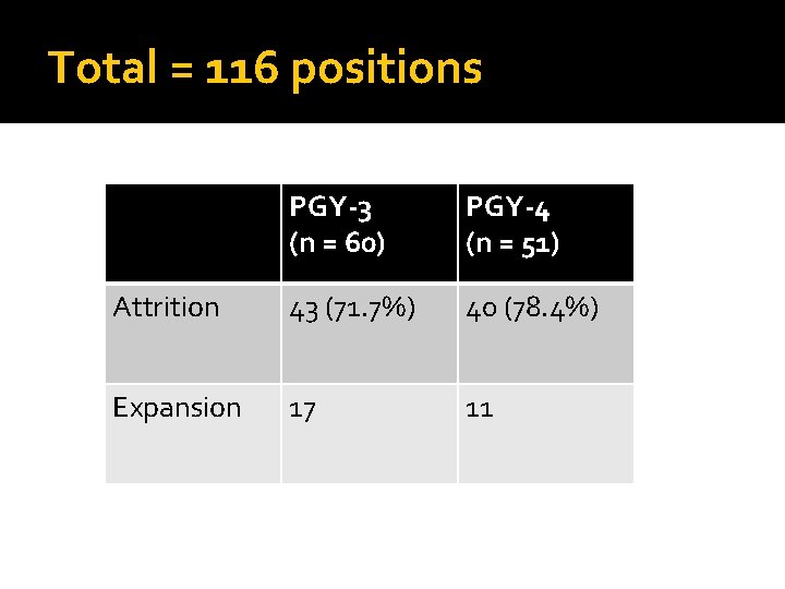 Total = 116 positions PGY-3 (n = 60) PGY-4 (n = 51) Attrition 43