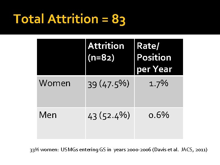 Total Attrition = 83 Attrition (n=82) Women Rate/ Position per Year 39 (47. 5%)