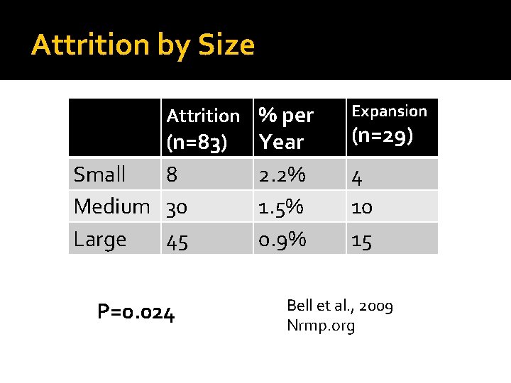 Attrition by Size Attrition % per (n=83) Small 8 Medium 30 Large 45 P=0.